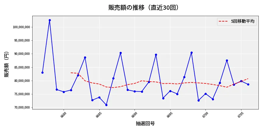 第6707回 ナンバーズ3 販売額推移