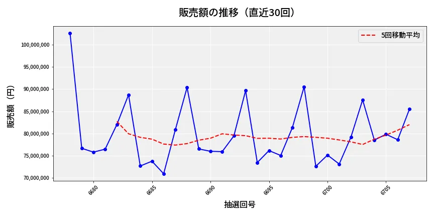 第6708回 ナンバーズ3 販売額推移