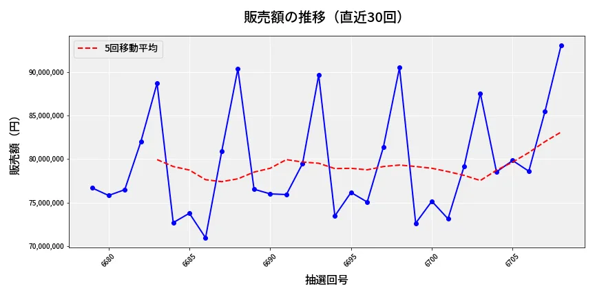 第6709回 ナンバーズ3 販売額推移