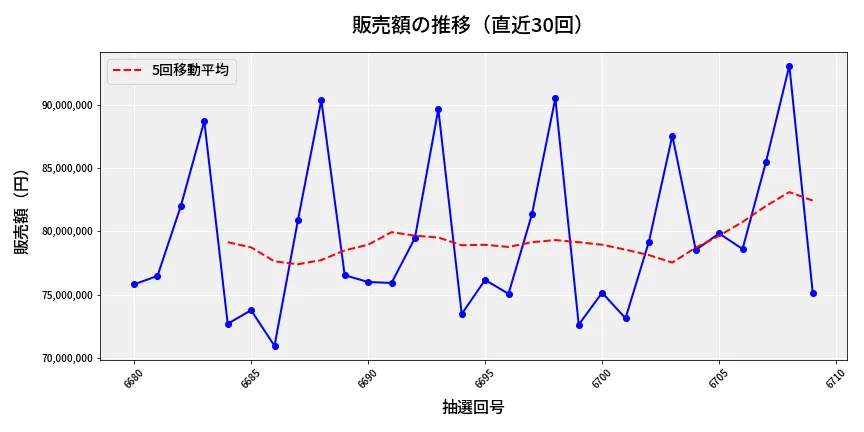 第6710回 ナンバーズ3 販売額推移