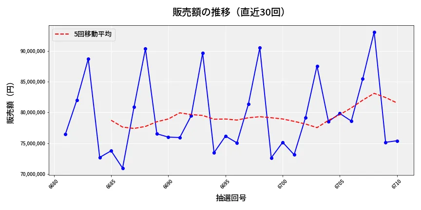第6711回 ナンバーズ3 販売額推移