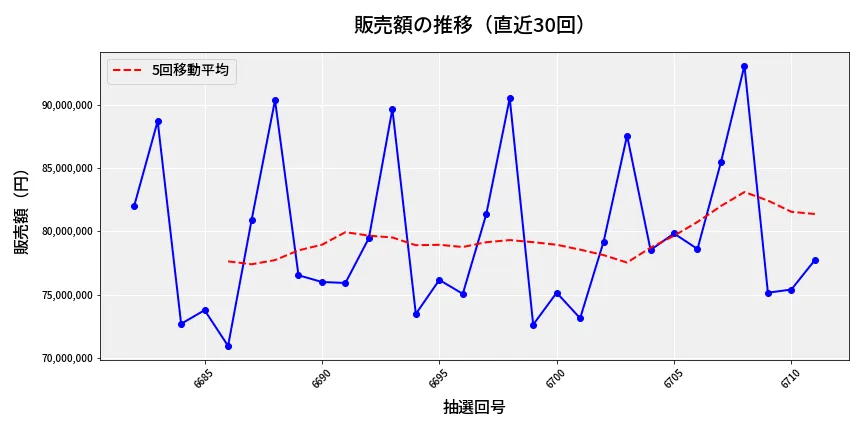 第6712回 ナンバーズ3 販売額推移