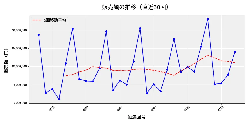 第6713回 ナンバーズ3 販売額推移