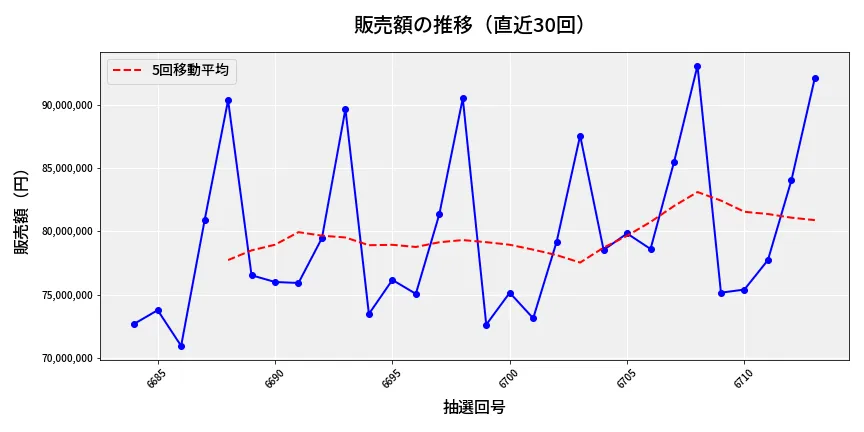 第6714回 ナンバーズ3 販売額推移