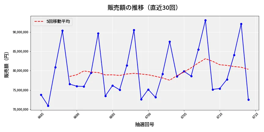 第6715回 ナンバーズ3 販売額推移