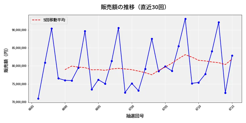 第6716回 ナンバーズ3 販売額推移