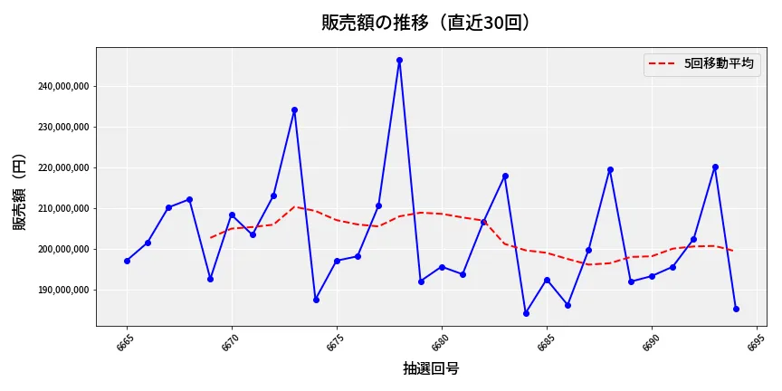 第6695回 ナンバーズ4 販売額推移