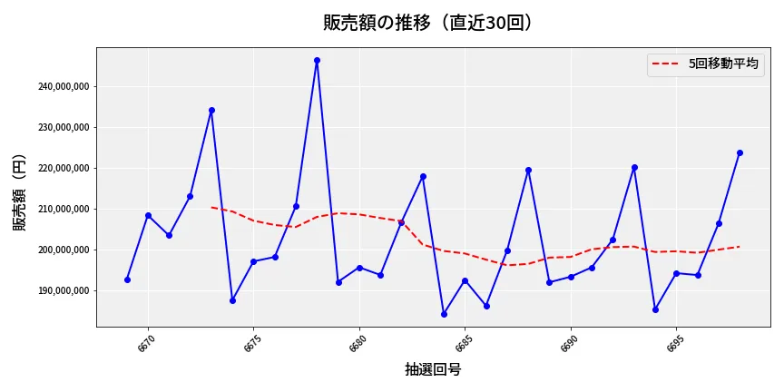 第6699回 ナンバーズ4 販売額推移