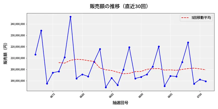 第6702回 ナンバーズ4 販売額推移