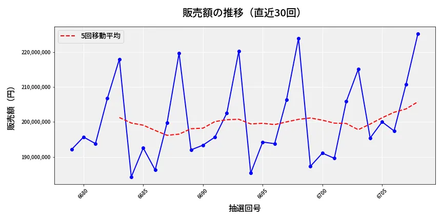 第6709回 ナンバーズ4 販売額推移