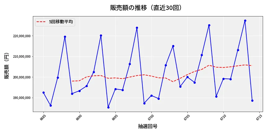第6715回 ナンバーズ4 販売額推移