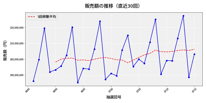 第6716回 ナンバーズ4 販売額推移
