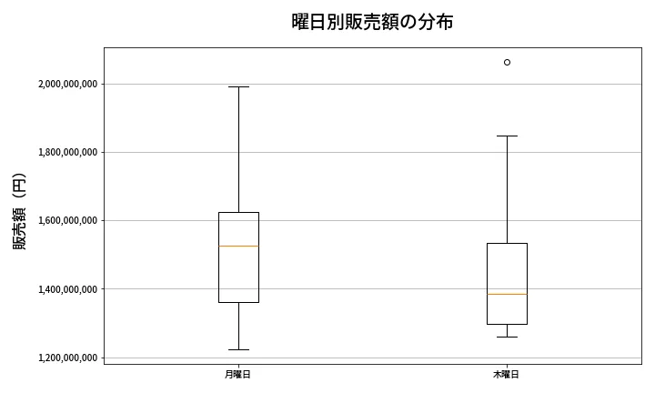 第1988回 ロト6 曜日別販売額の分布