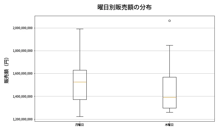 第1995回 ロト6 曜日別販売額の分布
