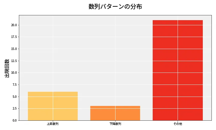 第6700回 ナンバーズ3 数列パターン分析