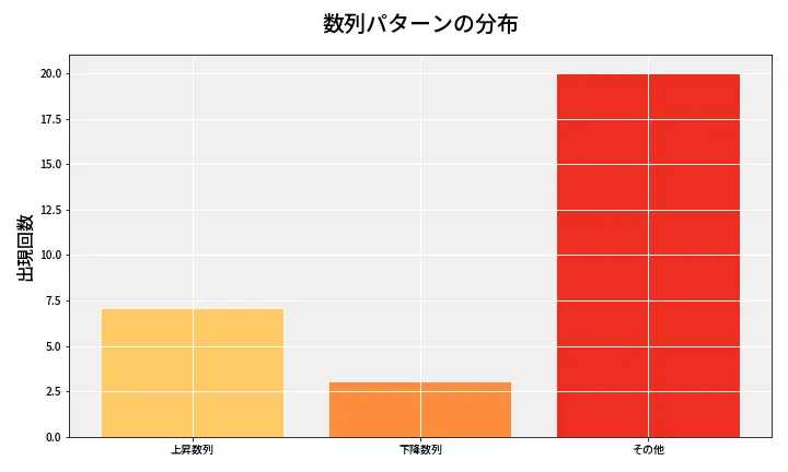 第6701回 ナンバーズ3 数列パターン分析