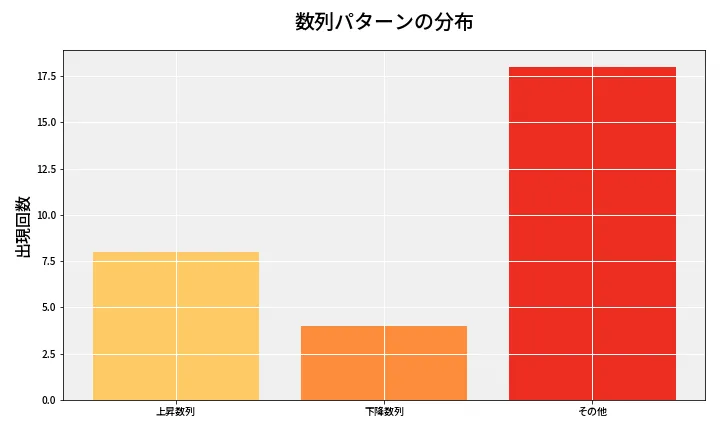 第6704回 ナンバーズ3 数列パターン分析