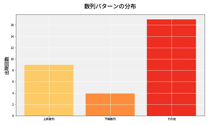 第6707回 ナンバーズ3 数列パターン分析