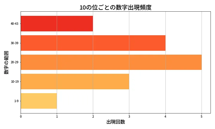 第1988回 ロト6 10の位別出現頻度