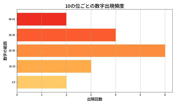 第1992回 ロト6 10の位別出現頻度
