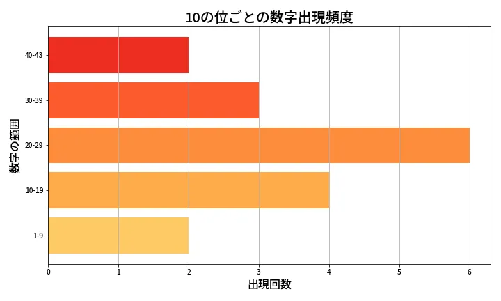 第1993回 ロト6 10の位別出現頻度