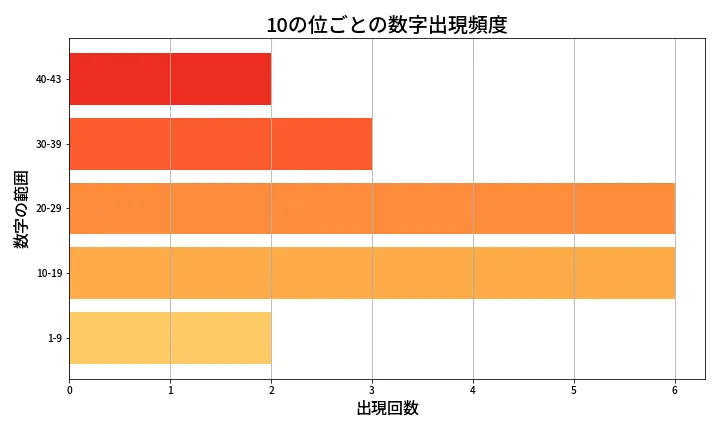 第1995回 ロト6 10の位別出現頻度