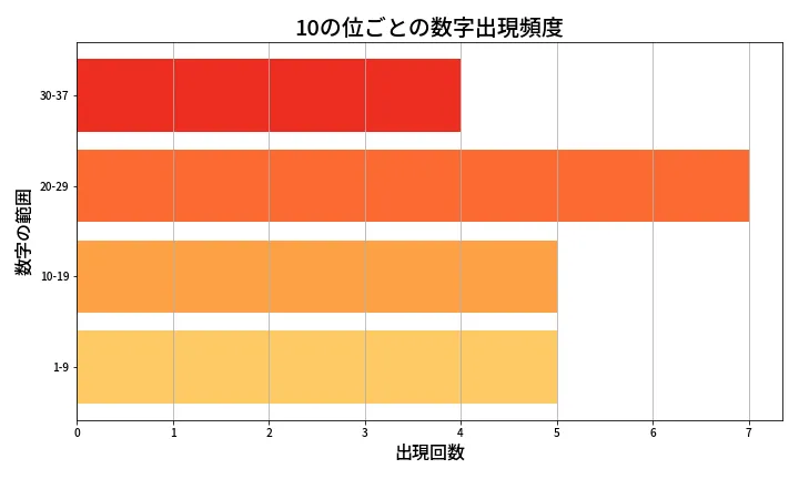 第622回 ロト7 10の位別出現頻度