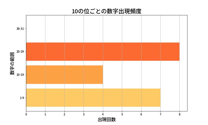 第1329回 ミニロト 10の位別出現頻度