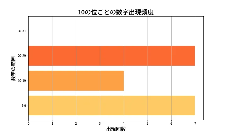 第1330回 ミニロト 10の位別出現頻度