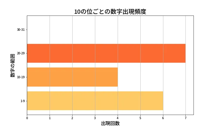 第1331回 ミニロト 10の位別出現頻度