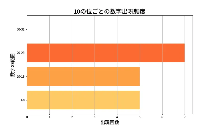 第1332回 ミニロト 10の位別出現頻度