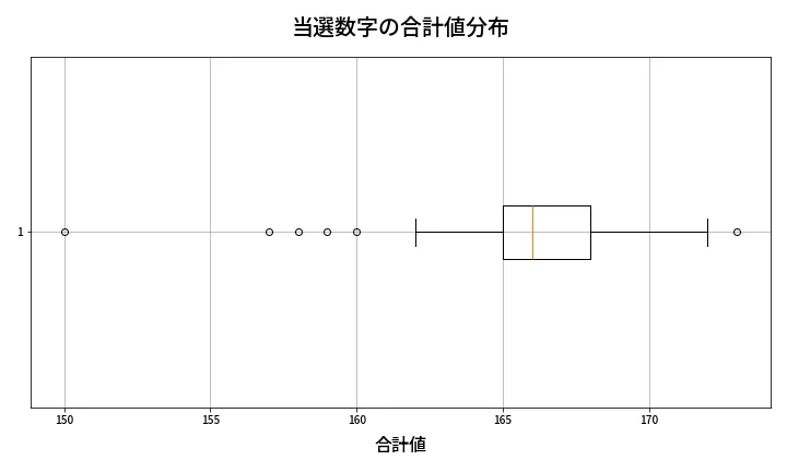 第416回 ビンゴ5 当選数字の合計値分布