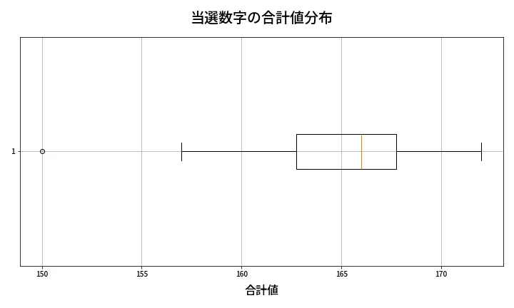 第418回 ビンゴ5 当選数字の合計値分布