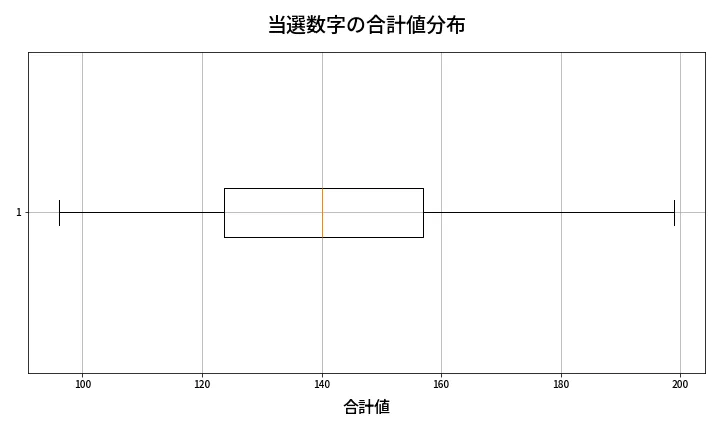 第1989回 ロト6 当選数字の合計値分布