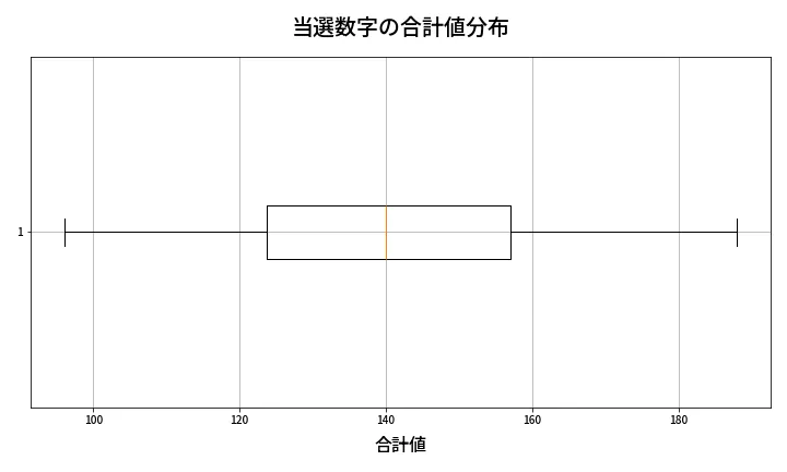 第1990回 ロト6 当選数字の合計値分布