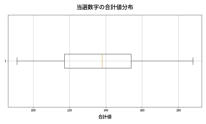 第1995回 ロト6 当選数字の合計値分布