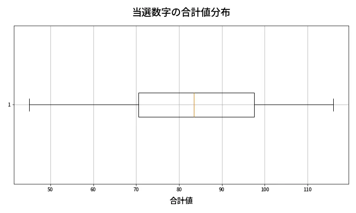第1329回 ミニロト 当選数字の合計値分布