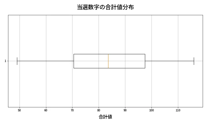 第1330回 ミニロト 当選数字の合計値分布