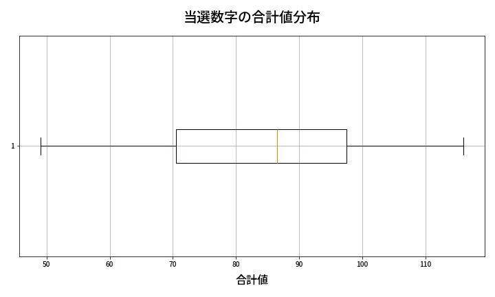 第1331回 ミニロト 当選数字の合計値分布