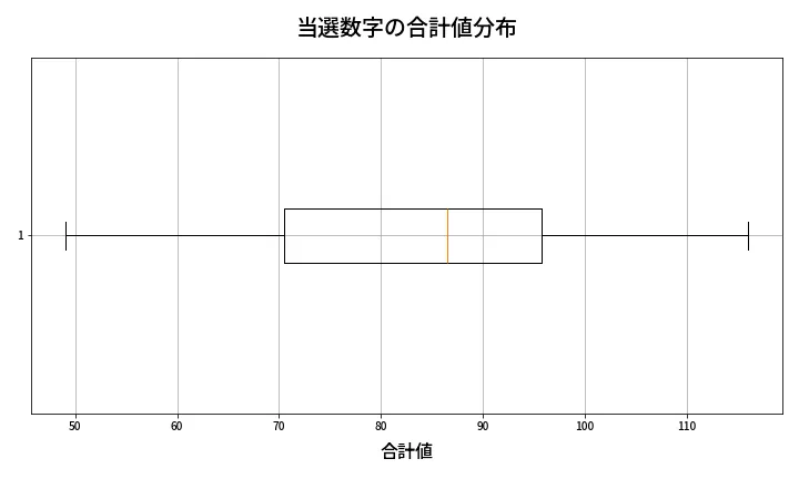 第1332回 ミニロト 当選数字の合計値分布