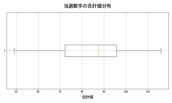 第1333回 ミニロト 当選数字の合計値分布