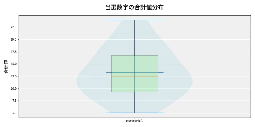 第6695回 ナンバーズ3 当選数字の合計値分布
