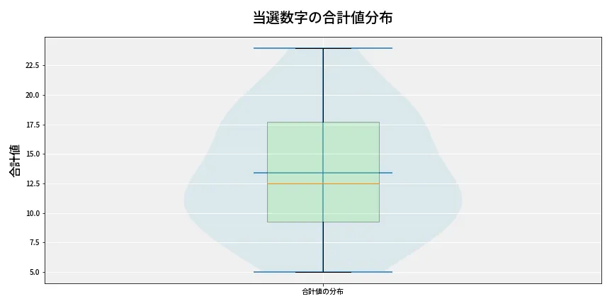 第6696回 ナンバーズ3 当選数字の合計値分布