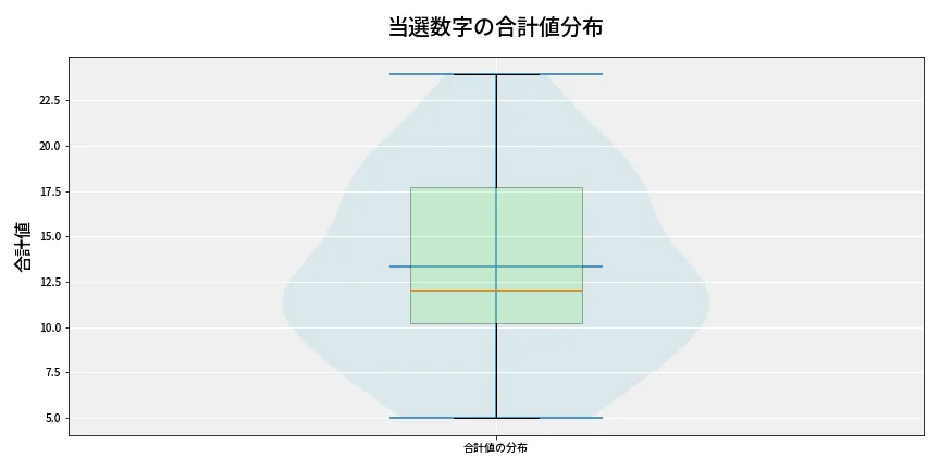 第6699回 ナンバーズ3 当選数字の合計値分布