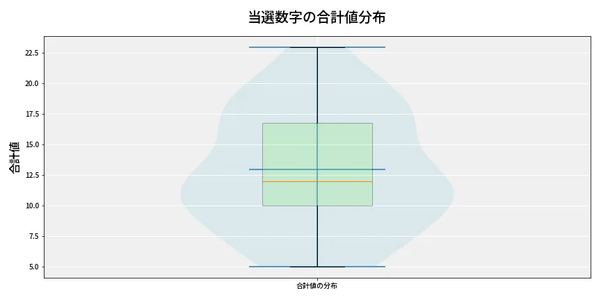 第6701回 ナンバーズ3 当選数字の合計値分布