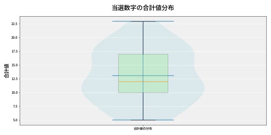 第6702回 ナンバーズ3 当選数字の合計値分布