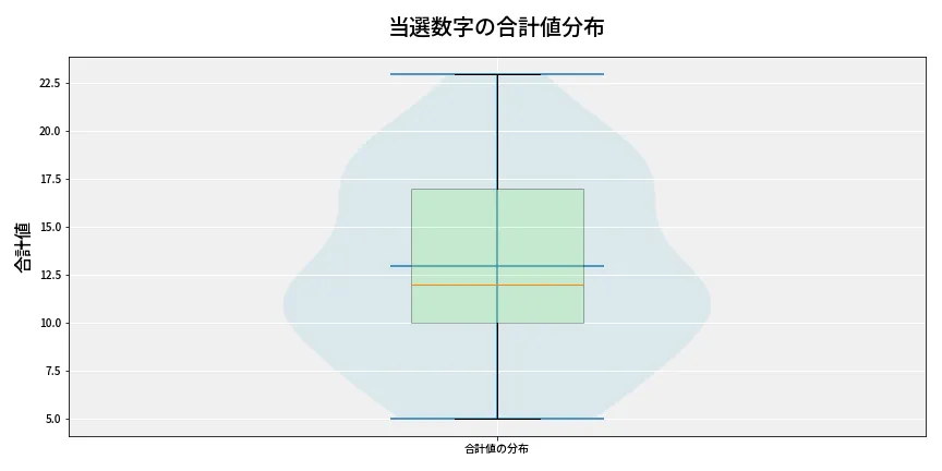 第6704回 ナンバーズ3 当選数字の合計値分布