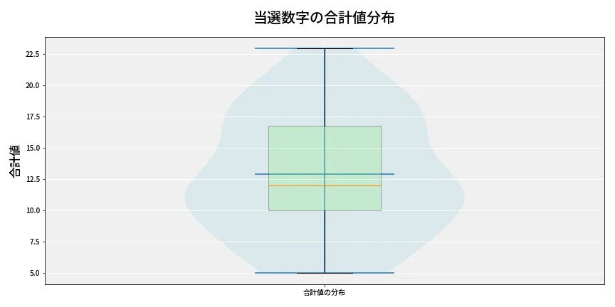 第6705回 ナンバーズ3 当選数字の合計値分布
