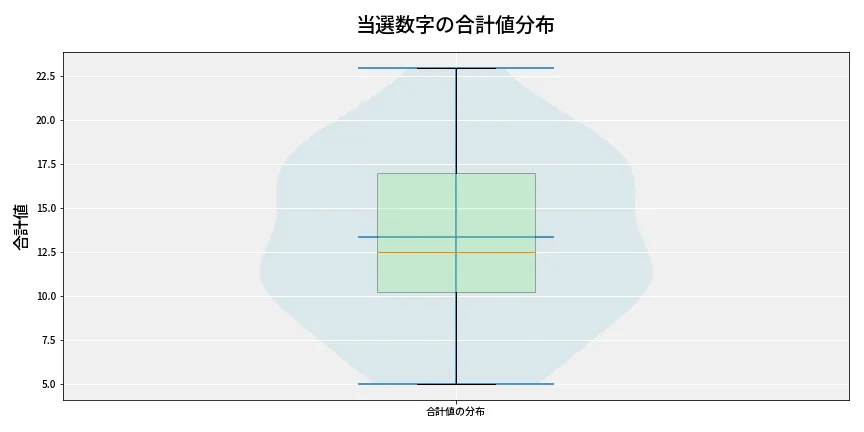 第6707回 ナンバーズ3 当選数字の合計値分布