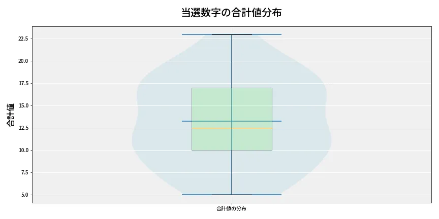 第6708回 ナンバーズ3 当選数字の合計値分布